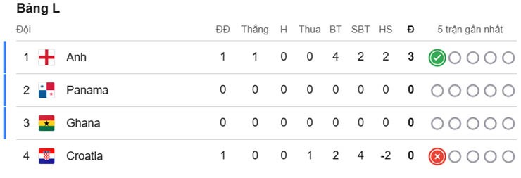 ĐT Anh tạm chiếm ngôi đầu bảng World Cup 2026, Bồ Đào Nha đối mặt nguy cơ bất ngờ 3 ĐT Anh chiếm giữ top đầu trong Bảng L